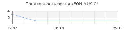 Популярность ON MUSIC