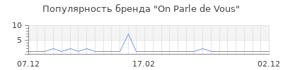 Популярность on parle de vous