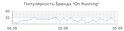 Популярность on running