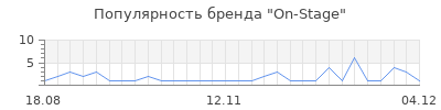 Популярность on stage