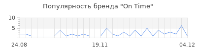 Популярность on time