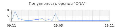 Популярность ONA