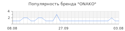 Популярность onako