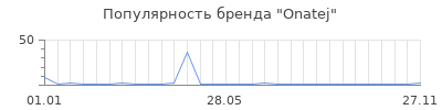 Популярность onatej