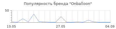 Популярность Onballoon