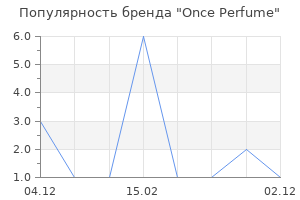 Популярность бренда Once Perfume