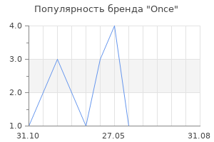 Популярность бренда Once