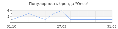 Популярность Once