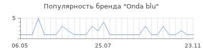 Популярность onda blu