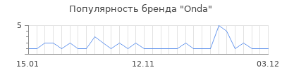 Популярность onda