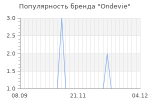 Популярность бренда ondevie