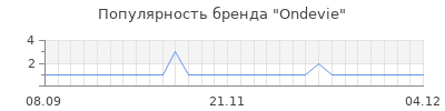 Популярность ondevie