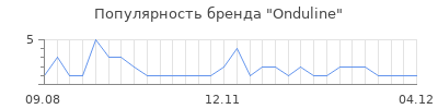Популярность onduline
