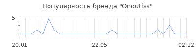 Популярность ondutiss