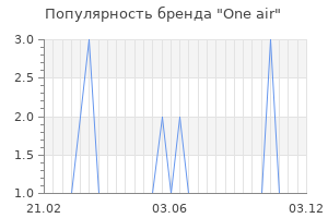 Популярность бренда one air