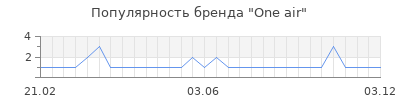 Популярность one air