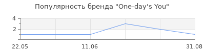Популярность One-day's You