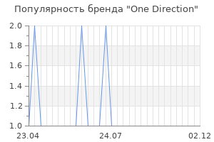 Популярность бренда one direction