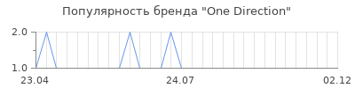 Популярность one direction