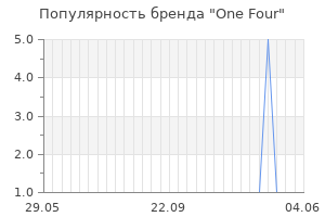 Популярность бренда one four