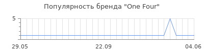 Популярность one four