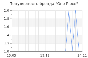 Популярность бренда One Piece