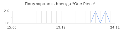 Популярность One Piece