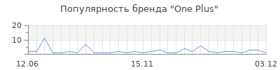 Популярность One Plus