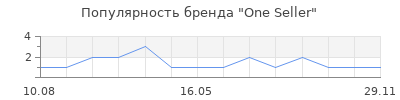 Популярность One Seller