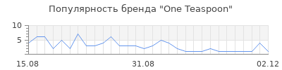 Популярность one teaspoon