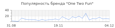 Популярность one two fun