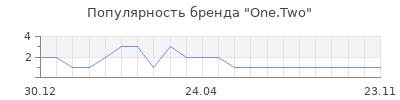 Популярность one two