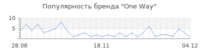 Популярность one way