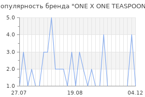 Популярность бренда one x one teaspoon