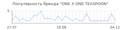 Популярность one x one teaspoon