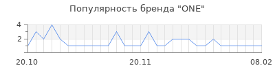 Популярность one