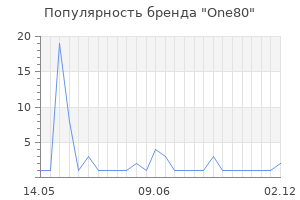 Популярность бренда One80