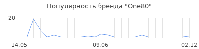 Популярность One80