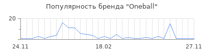 Популярность oneball