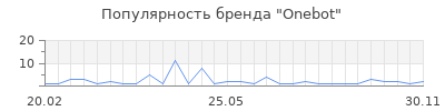 Популярность Onebot