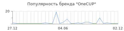 Популярность OneCUP