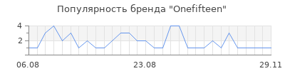 Популярность onefifteen