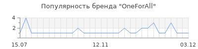 Популярность oneforall