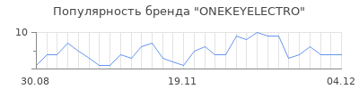 Популярность onekeyelectro