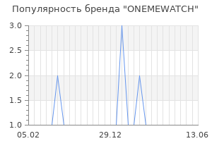 Популярность бренда onemewatch