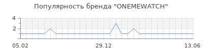 Популярность onemewatch