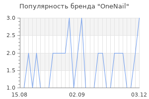 Популярность бренда onenail