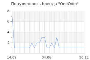 Популярность бренда OneOdio