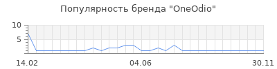 Популярность OneOdio