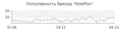 Популярность oneplus
